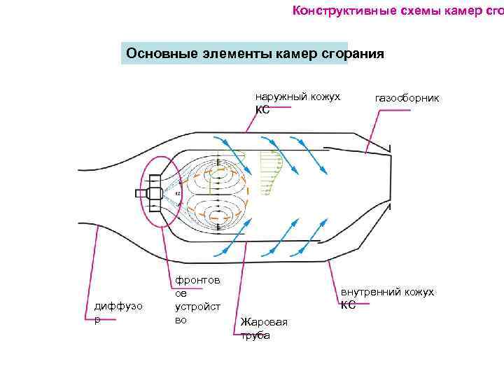       Конструктивные схемы камер сго  Основные элементы камер