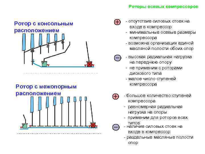     Роторы осевых компрессоров    - отсутствие силовых стоек