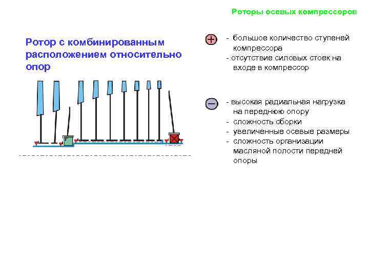     Роторы осевых компрессоров      -