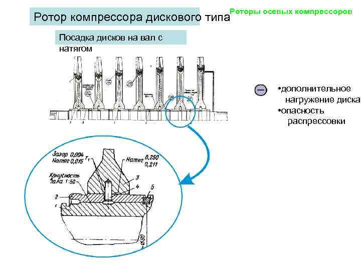       Роторы осевых компрессоров Ротор компрессора дискового типа Посадка
