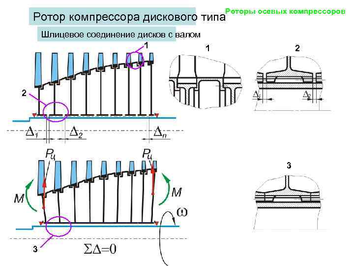     Роторы осевых компрессоров Ротор компрессора дискового типа   Шлицевое
