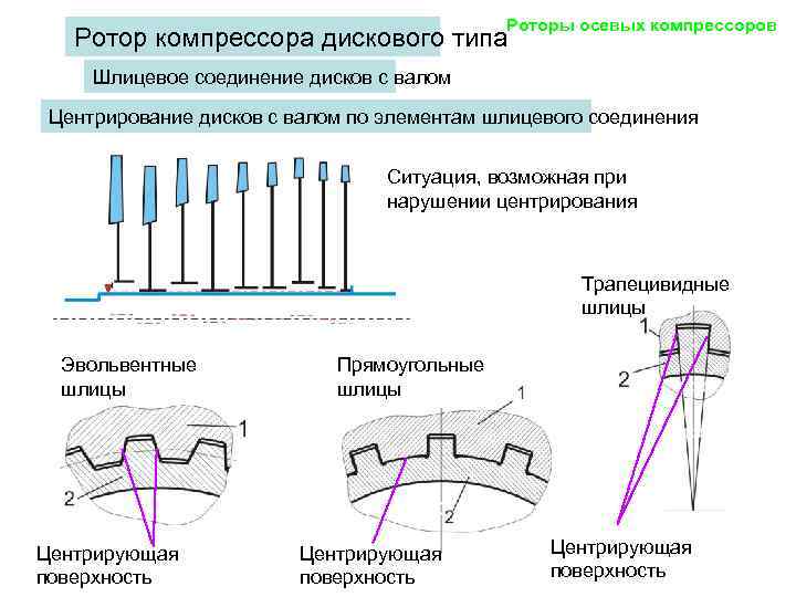     Роторы осевых компрессоров  Ротор компрессора дискового типа Шлицевое соединение