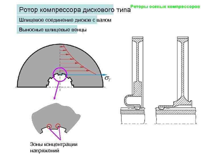        Роторы осевых компрессоров Ротор компрессора дискового типа