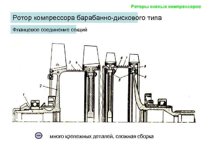     Роторы осевых компрессоров Ротор компрессора барабанно-дискового типа Фланцевое соединение секций
