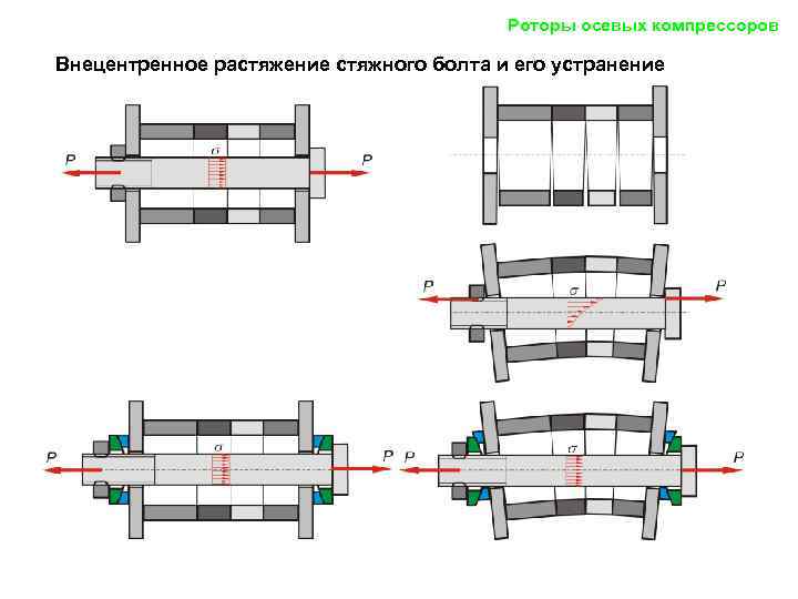        Роторы осевых компрессоров Внецентренное растяжение стяжного болта