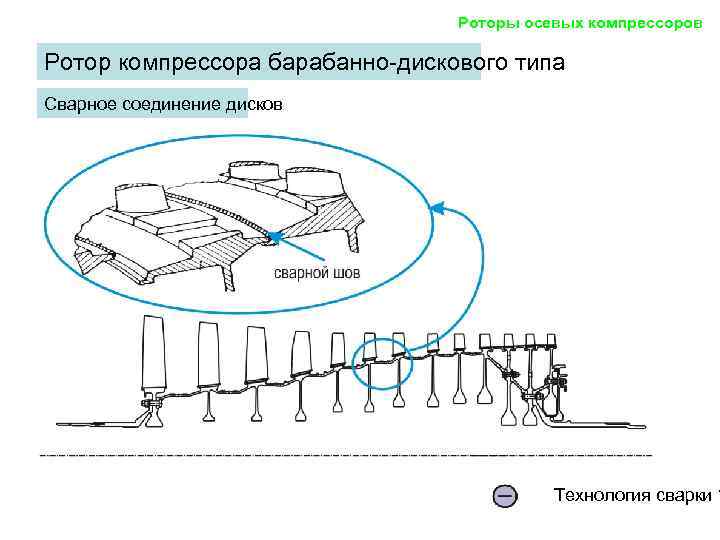        Роторы осевых компрессоров Ротор компрессора барабанно-дискового типа