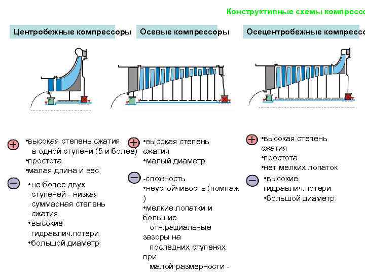      Конструктивные схемы компрессо Центробежные компрессоры  Осевые компрессоры 
