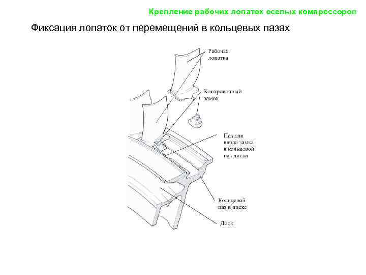      Крепление рабочих лопаток осевых компрессоров Фиксация лопаток от перемещений