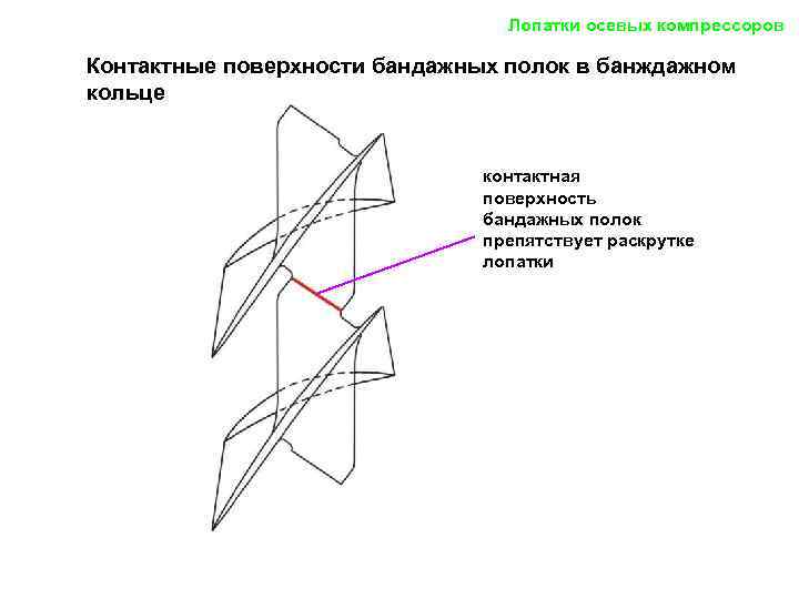        Лопатки осевых компрессоров Контактные поверхности бандажных полок