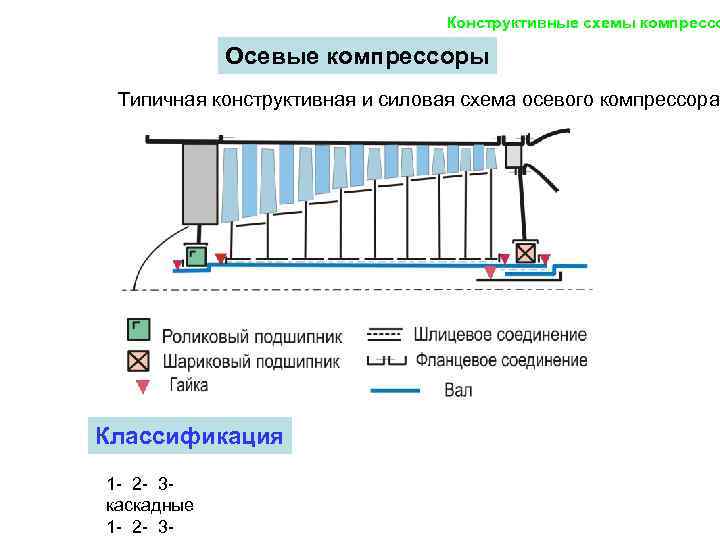        Конструктивные схемы компрессо   Осевые компрессоры