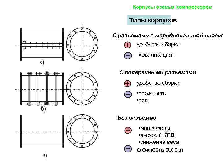  Корпусы осевых компрессоров  Типы корпусов С разъемами в меридиональной плоско  удобство