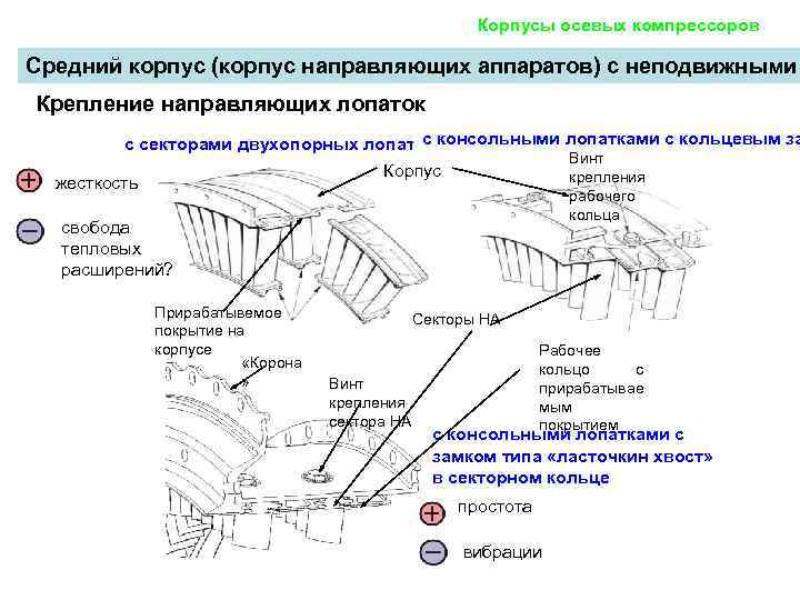      Корпусы осевых компрессоров Средний корпус (корпус направляющих аппаратов) с