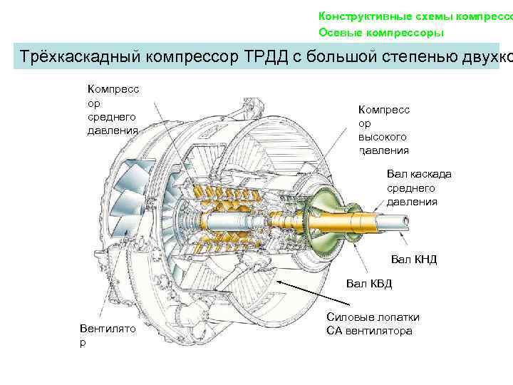        Конструктивные схемы компрессо    