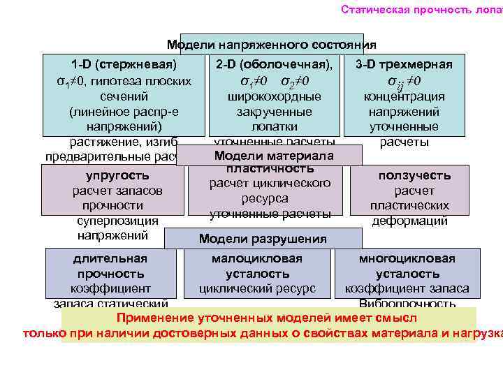      Статическая прочность лопат    Модели напряженного состояния