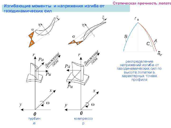     Статическая прочность лопато Изгибающие моменты и напряжения изгиба от газодинамических