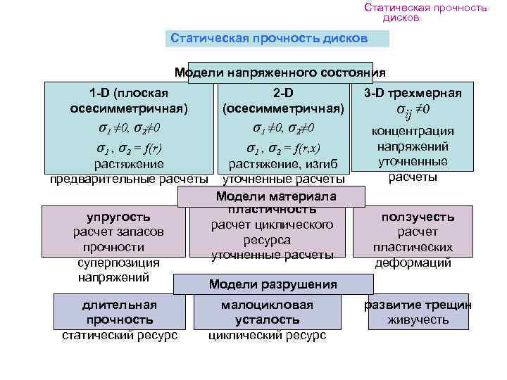      Статическая прочность     дисков  