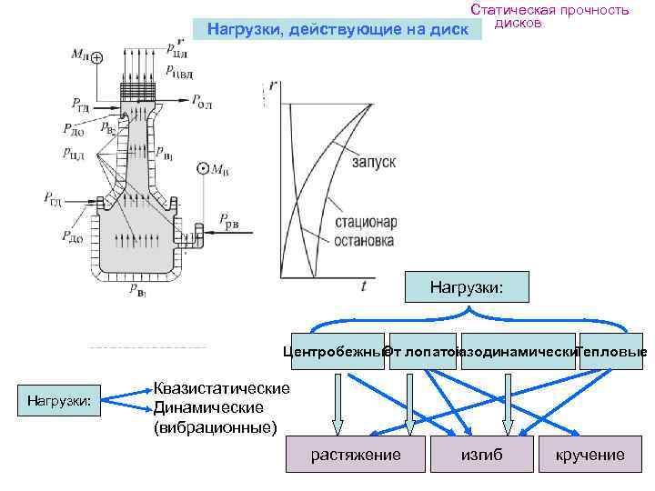 Нагрузки действующие. Статическая нагрузка и динамическая нагрузка. Статические и динамические усилия. Статическая прочность. Статическая и динамическая прочность.