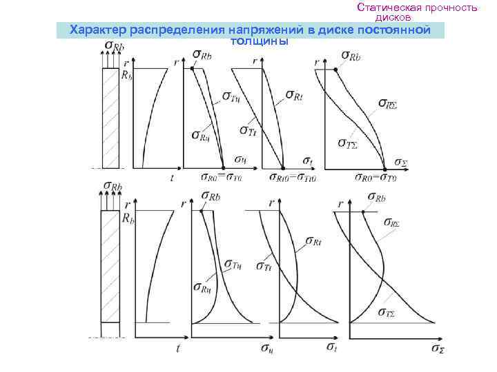       Статическая прочность     дисков