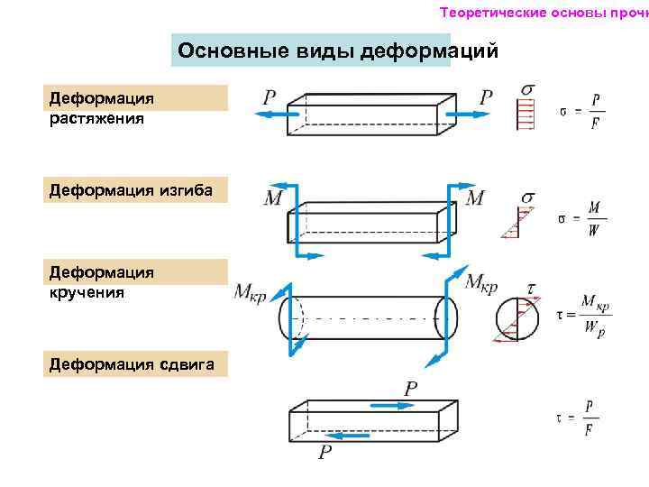       Теоретические основы прочн    Основные виды