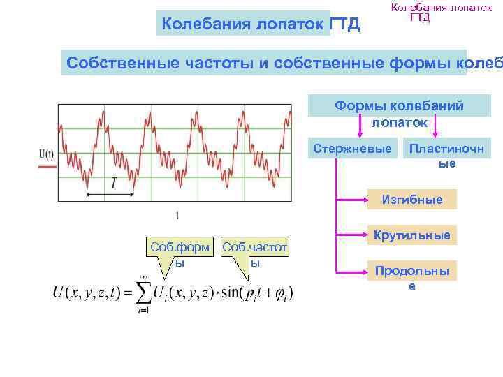        Колебания лопаток     ГТД