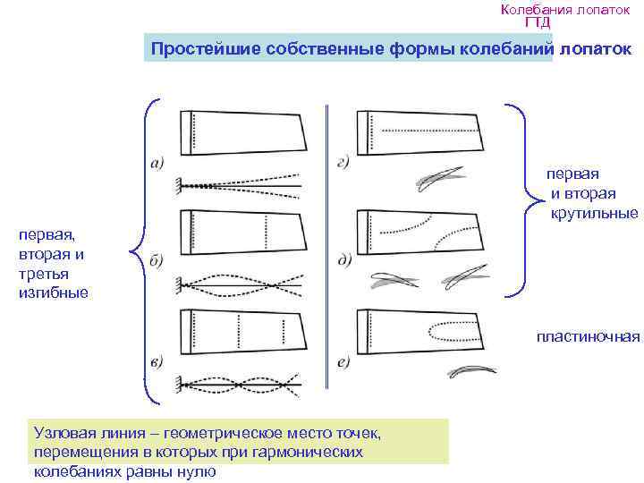 Резонансная диаграмма лопасти