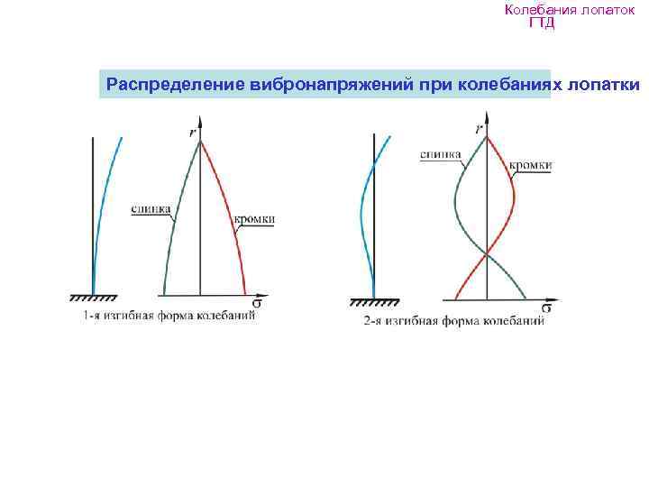 Резонансная диаграмма лопасти