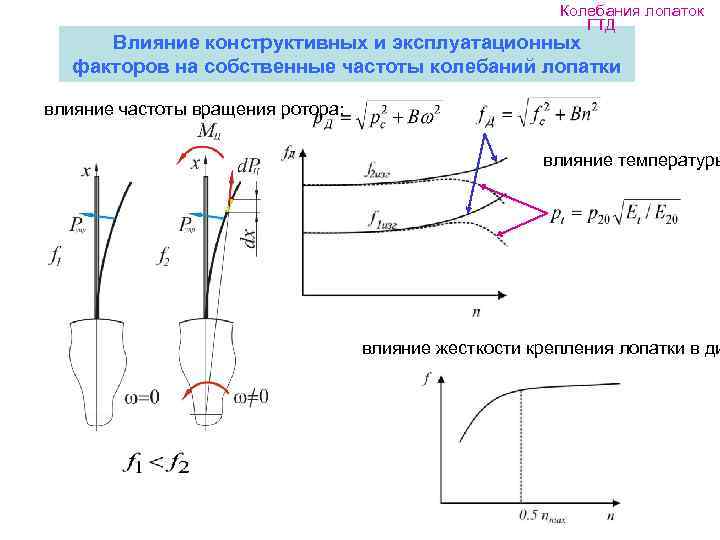      Колебания лопаток     ГТД  Влияние