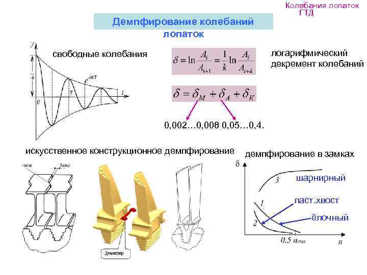      Колебания лопаток      ГТД 