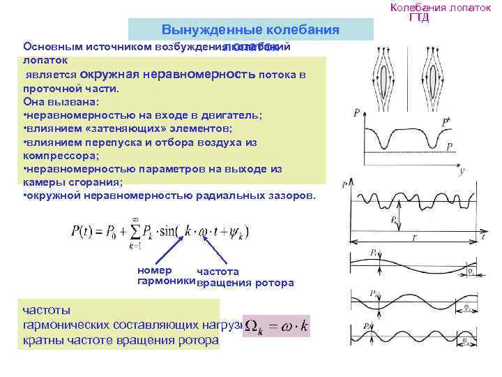      Колебания лопаток     ГТД  