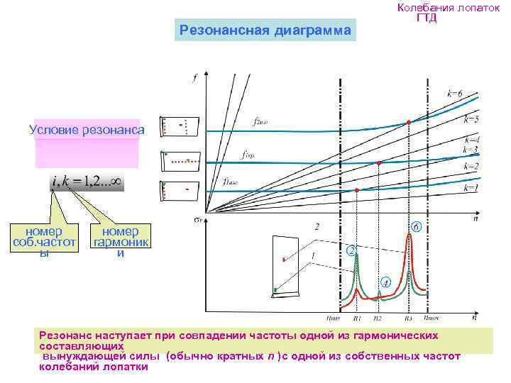 Резонансная диаграмма лопасти