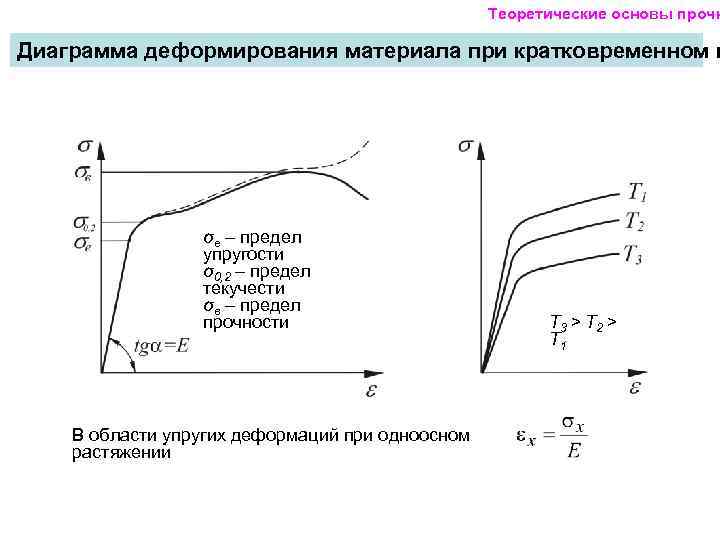 Сколько характерных зон деформирования имеет диаграмма растяжения