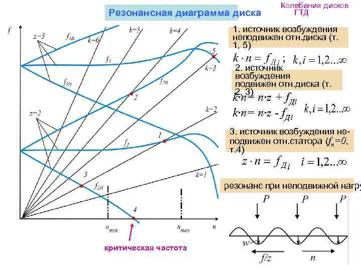 Резонансная диаграмма лопасти