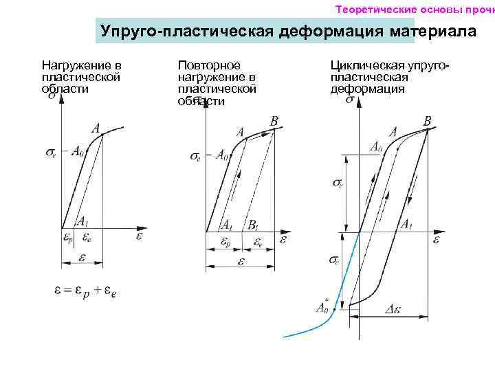 Упругая и пластичная деформация