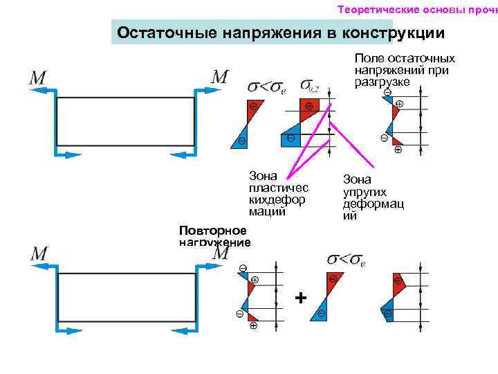       Теоретические основы прочн Остаточные напряжения в конструкции 