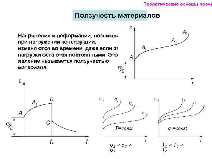     Теоретические основы прочн     Ползучесть материалов Напряжения