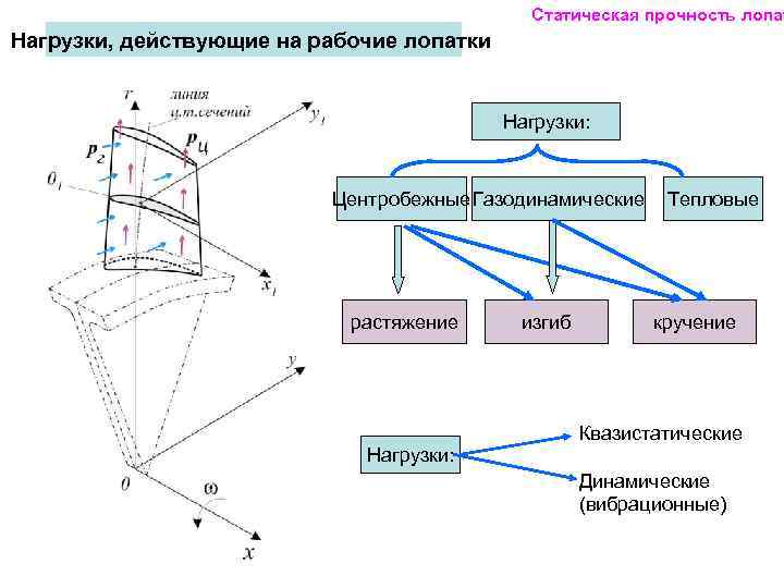 Нагрузки действующие. Нагрузки, действующие на лопатки компрессора. Нагрузки действующие на рабочие лопатки компрессора. Квазистатическая нагрузка. Статическая прочность.