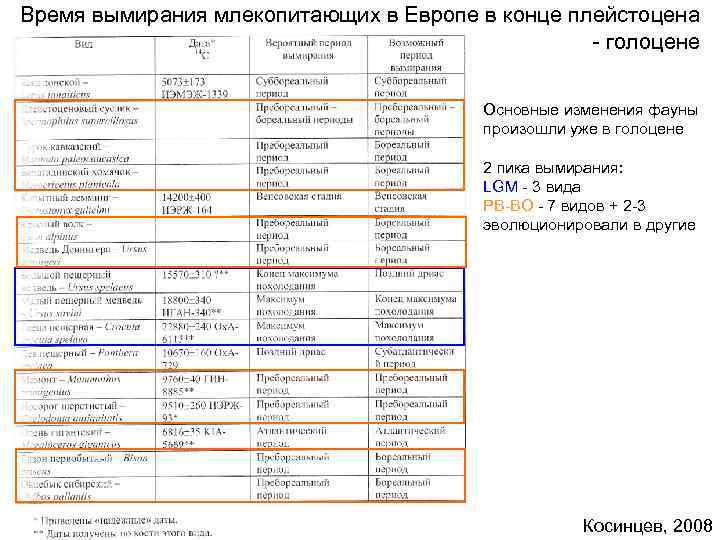Время вымирания млекопитающих в Европе в конце плейстоцена     - голоцене