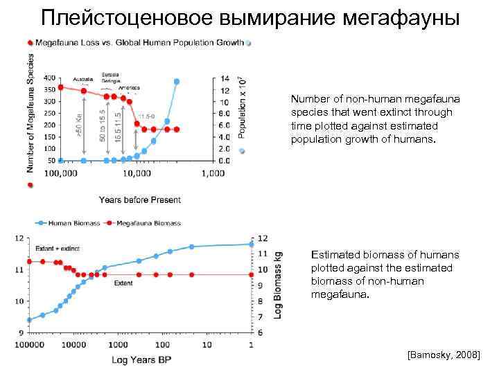 Плейстоценовое вымирание мегафауны    Number of non-human megafauna    
