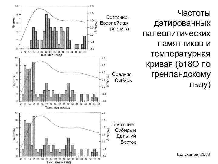 Восточно-      Частоты Европейская   датированных равнина 