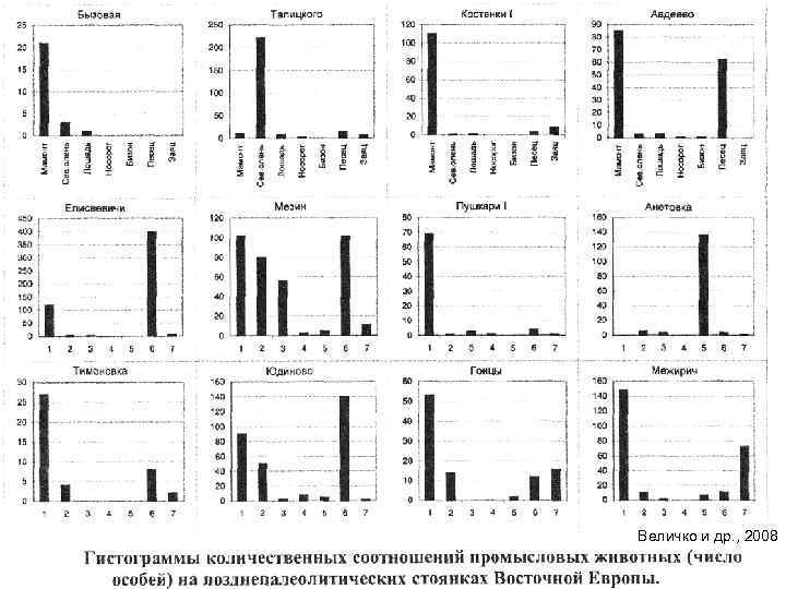 Величко и др. , 2008 