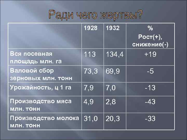      1928  1932  %    Рост(+),