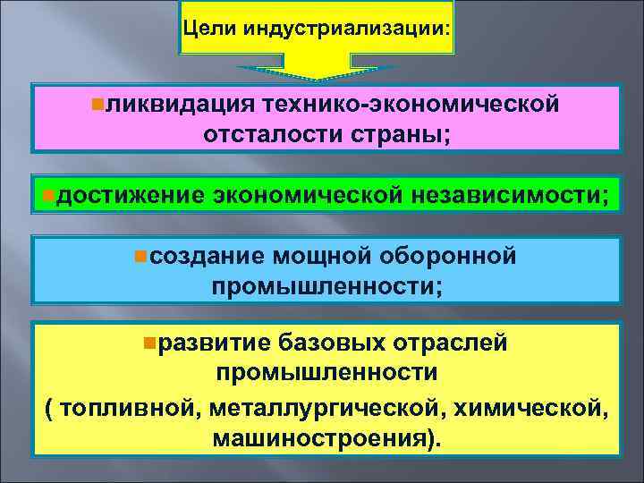   Цели индустриализации:  nликвидация технико-экономической   отсталости страны;  nдостижение