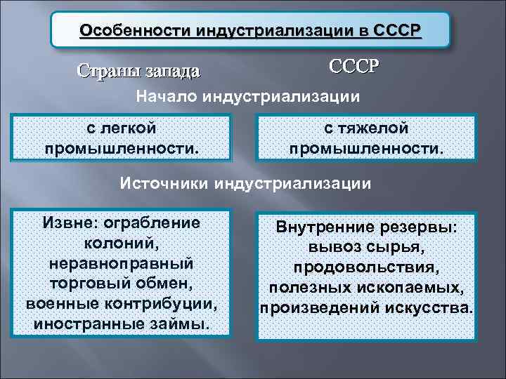 Цели индустриализации. Особенности индустриализации в СССР. Признаки индустриализации в СССР. Характеристика индустриализации в СССР. Цели индустриализации в СССР.