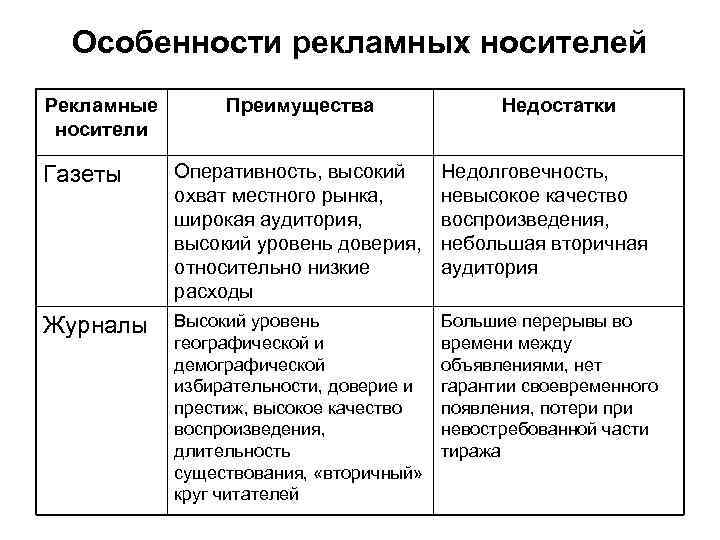 > Особенности рекламных носителей Рекламные  Преимущества   Недостатки носители Газеты Оперативность, высокий