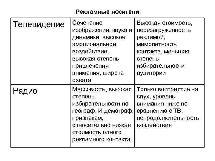 >    Рекламные носители Телевидение  Сочетание   Высокая стоимость, 