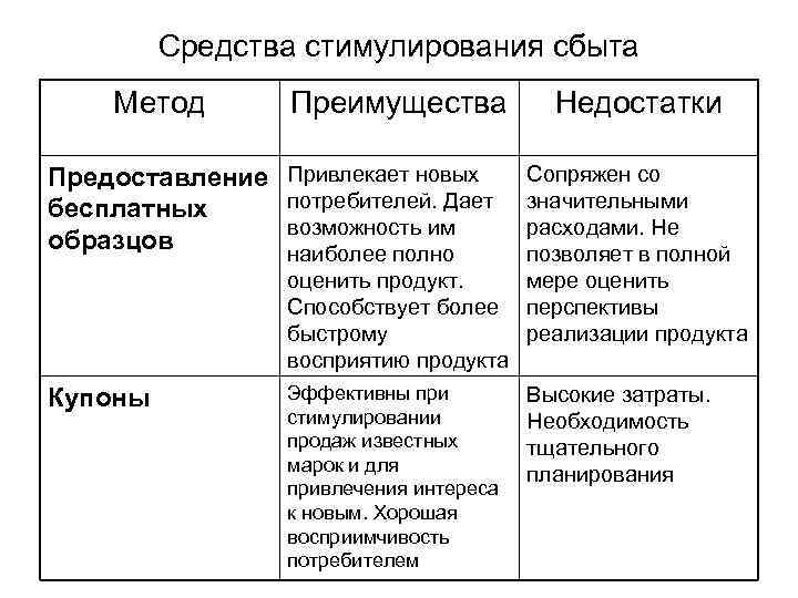 >   Средства стимулирования сбыта Метод  Преимущества   Недостатки Предоставление 