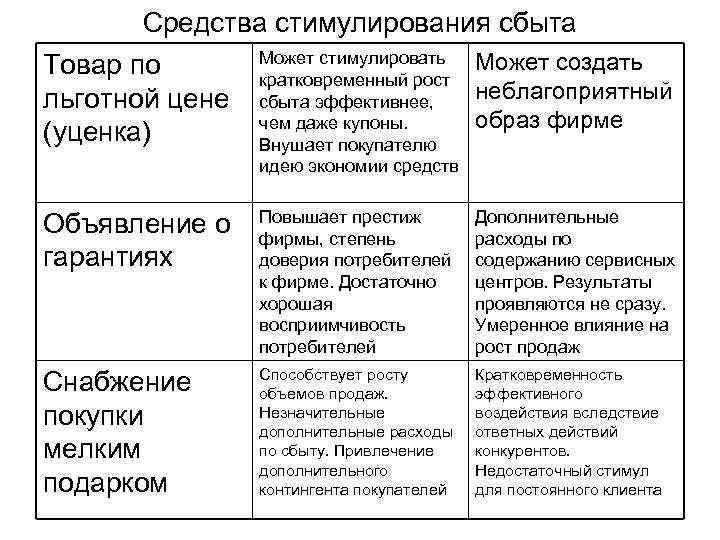 > Средства стимулирования сбыта   Может стимулировать  Может создать Товар по 