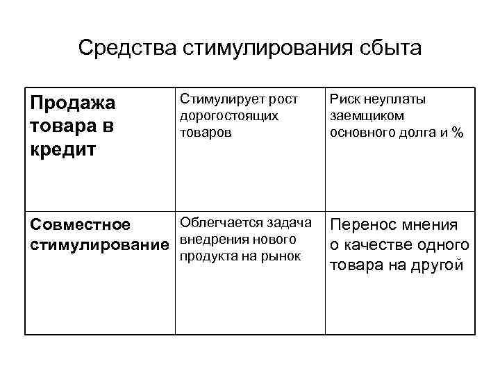 > Средства стимулирования сбыта Продажа   Стимулирует рост  Риск неуплаты  