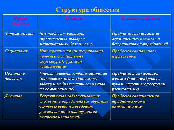     Структура общества  Сферы    Функции  