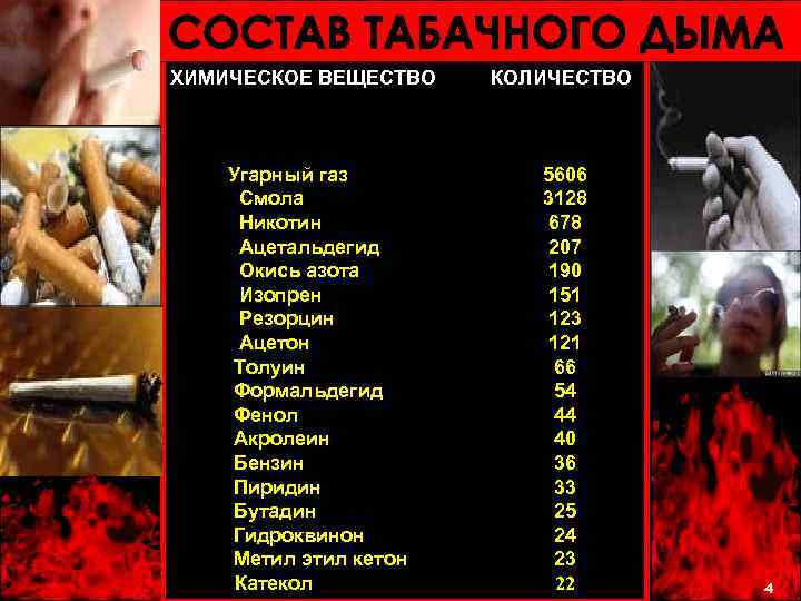 ХИМИЧЕСКОЕ ВЕЩЕСТВО  КОЛИЧЕСТВО  Угарный газ  5606 Смола    3128